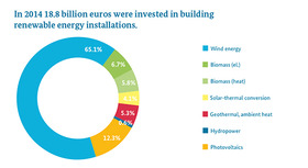 infograph showing how investment in renewable energy increased in 2014