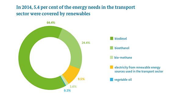 The diagram shows the market shares of renewables in the transport sector in 2014. Overall, renewables cover 5.4 per cent of energy needs in this sector.
