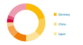Infograph shows how Germany has the world’s largest installed solar capacity, according to findings by the “Renewable Energy Statistics 2015” of the International Renewable Energy Agency (IRENA).
