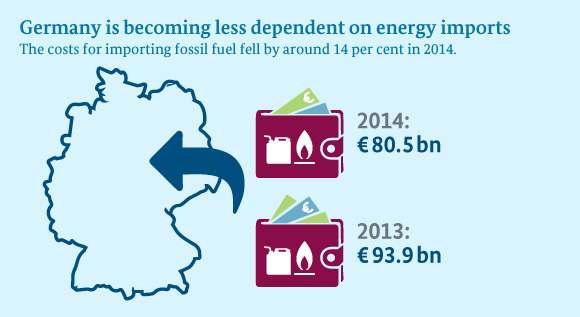 Infograph: Germany is spending less on fossil fuels. In 2014, the country imported 80.5 billion euros worth of fossil fuels compared to 93.9 billion euros worth in 2013.