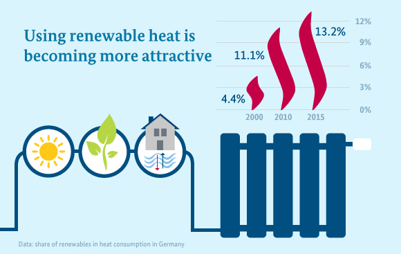 In 2015, renewables such as solar, biomass and ambient heat accounted for more than 13 per cent of heat consumption in Germany – setting a new record.