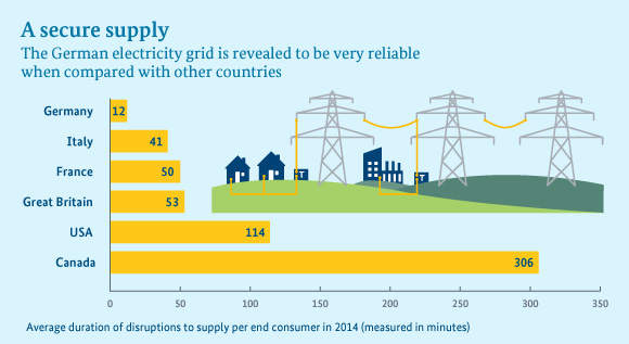 Infograph: Germany is one of the top performers internationally when it comes to its electricity supply. The average time for which an end consumer has to go without power is around just 12 minutes.