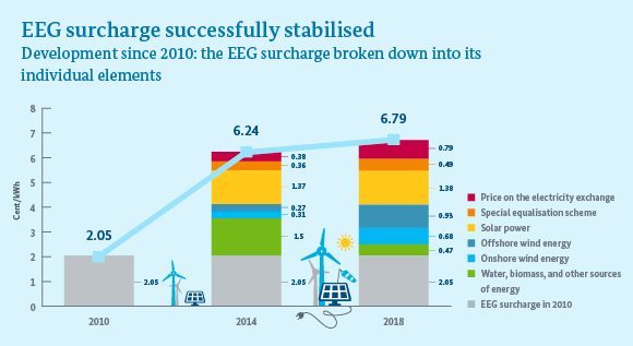 Infographic: Wind power, the price of electricity on the exchange, the equalisation scheme: what factors influence the renewable energy surcharge?