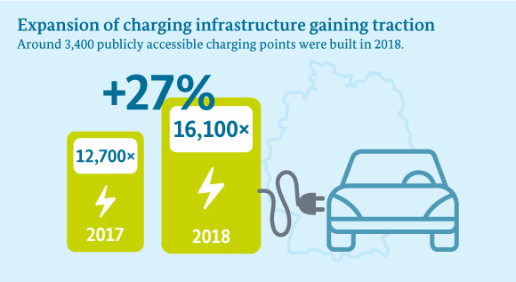 Expansion of charging infrastructure gaining traction. Around 3,400 publicly accessible charging points were built in 2018. The total number in 2018 is 16,100.