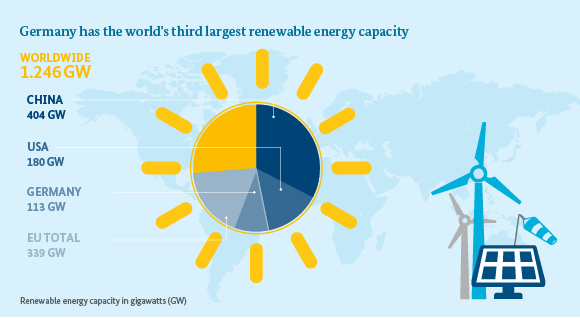 Germany has the world&#039;s third largest renewable energy capacity