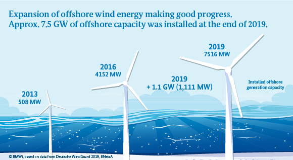 Expansion of offshore wind energy making good progress.