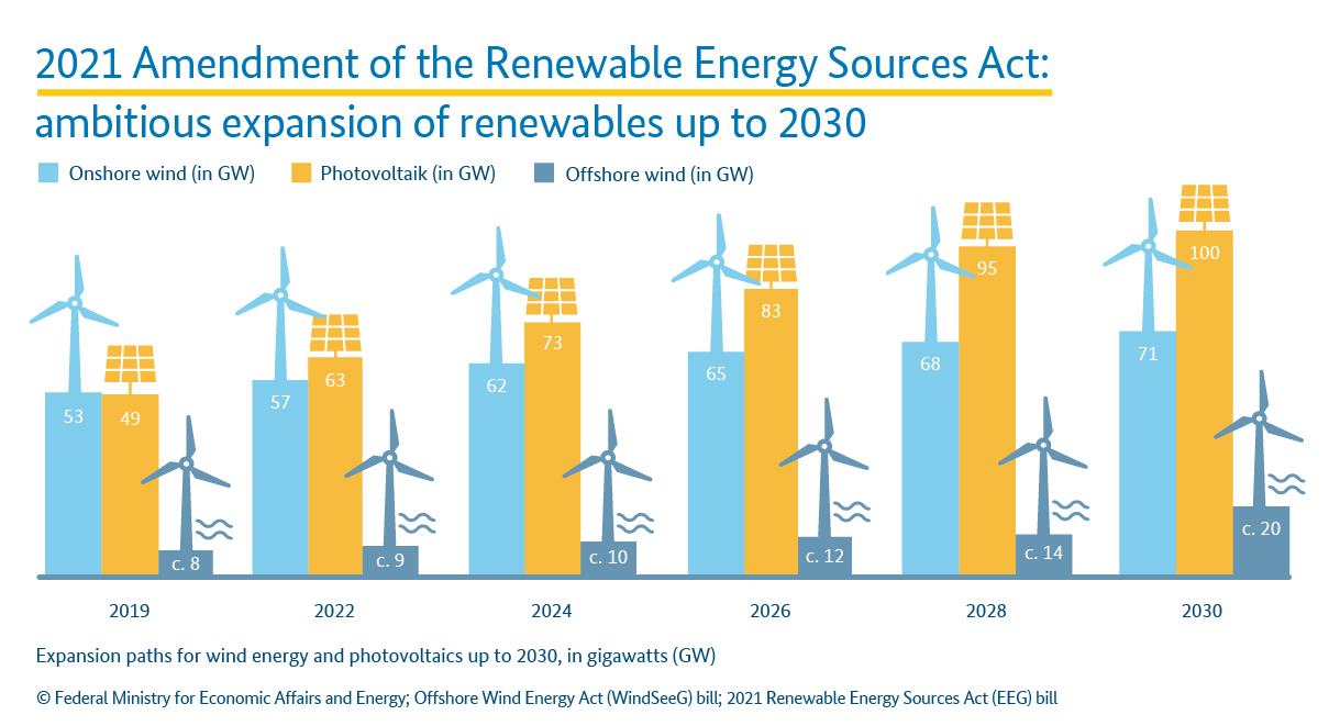 2021 Amendment of the Renewable Energy Sources Act: ambitious expansion of renewables up to 2030