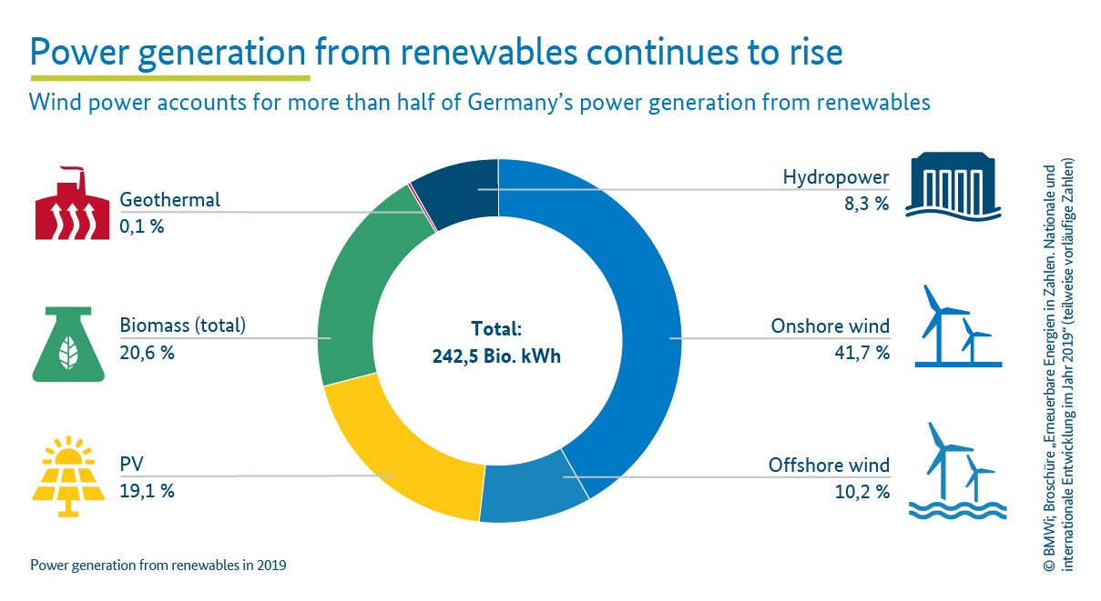 Power generation from renewables continues in 2019