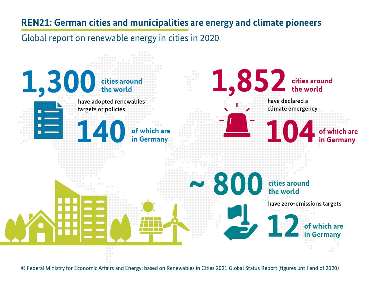 Global report on renewable energy in cities 2020
