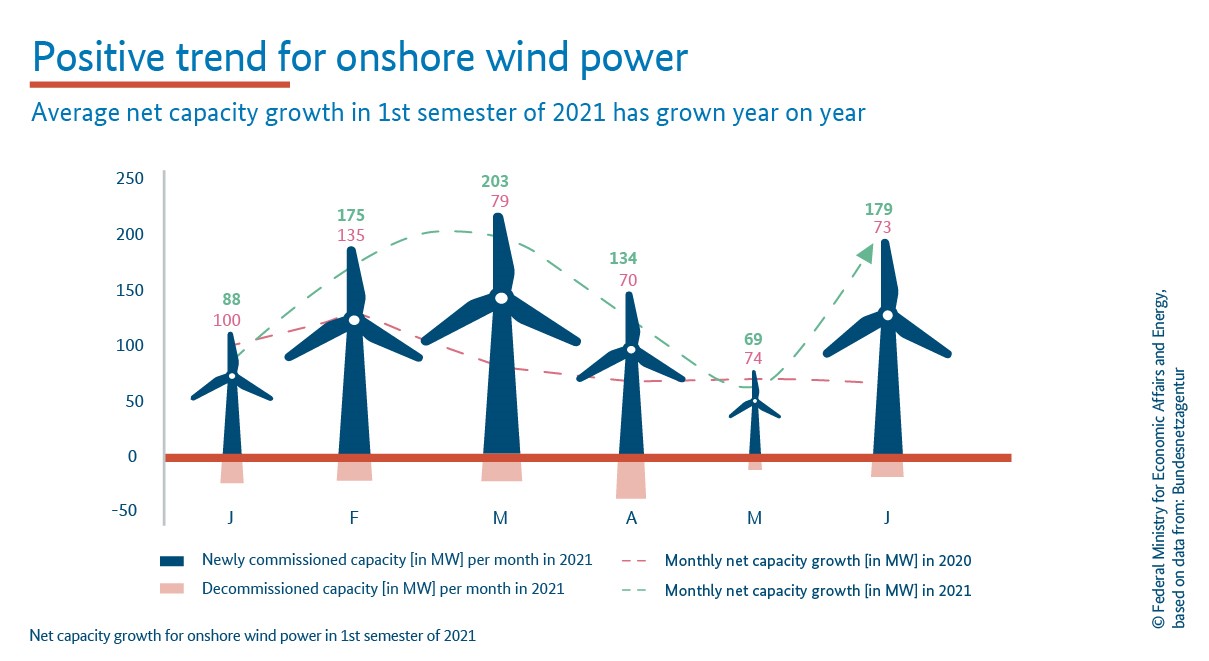 Net capacity growth for onshore wind power in 1st semester of 2021