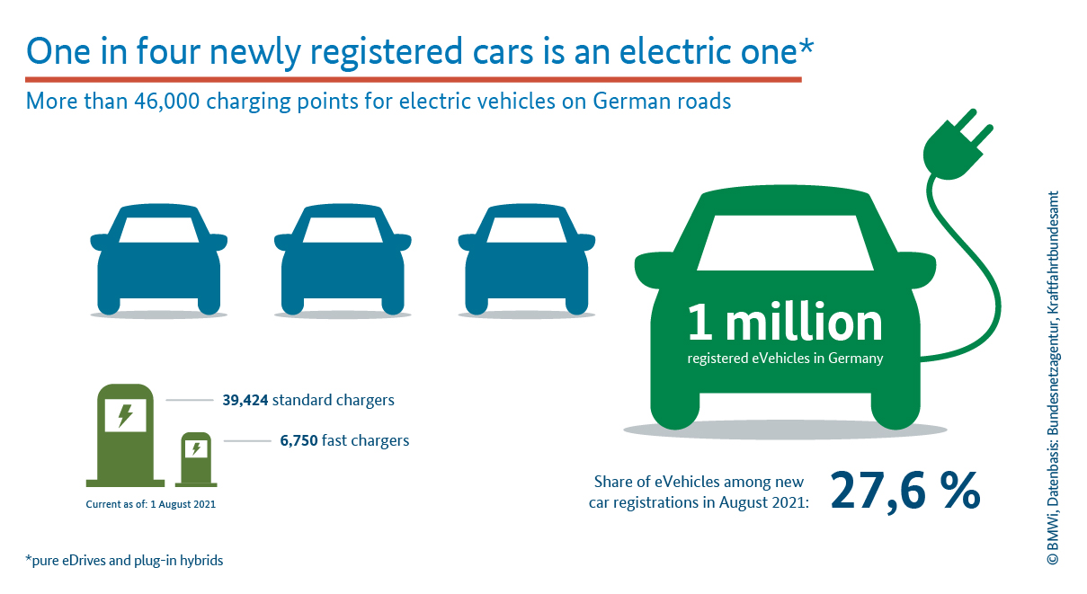 Graphic proividing information about e-cars