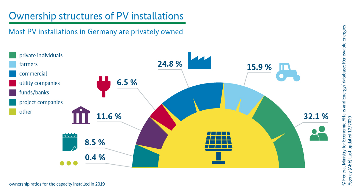 Graphic proividing information about ownership structures of PV installations