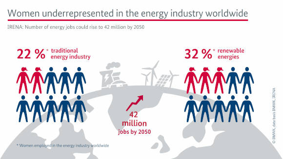 Women underrepresented in the energy industry worldwide