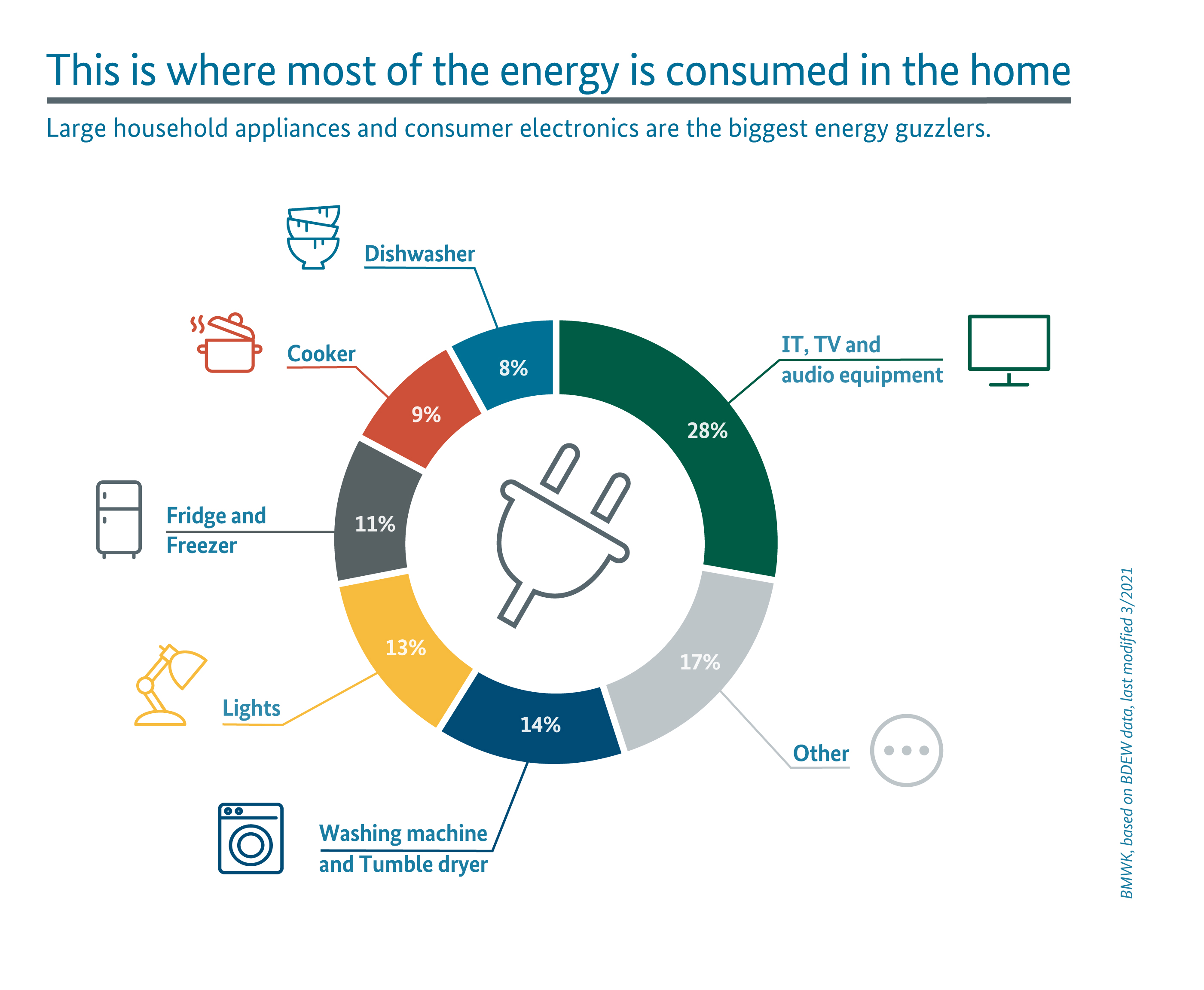 Circular graphic depicting percentual parts of largest energy consuming devices in homes.