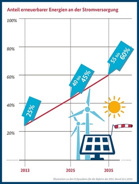 Anteil erneuerbarer Energien an der Stromversorgung