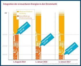 Integration der erneuerbaren Energien in den Strommarkt