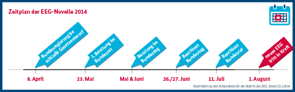 Schaugrafik zeigt den Zeitplan der geplanten EEG-Reform im Jahr 2014