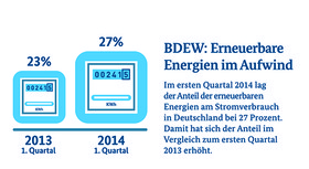 Infografik zum Anteil der erneuerbaren Energien am Stromverbrauch im ersten Quartal 2014