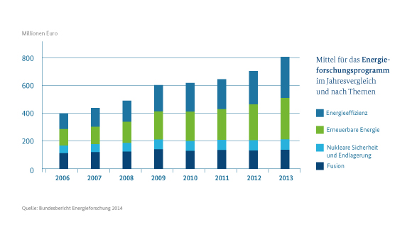 Infografik zur Energieforschung: Verdopplung der Fördermittel seit 2006