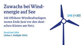 Infografik Zuwachs bei Windenergie auf See