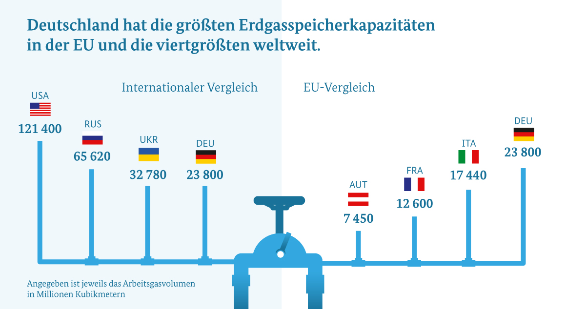 Infografik zu den Erdgasspeicherkapazitäten im EU- und im internationalen Vergleich