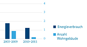 Infografik zu den Energiekosten von Gebäuden nach Baujahr
