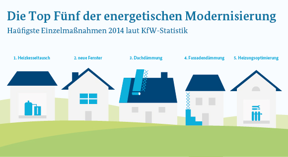 Infografik zeigt die häufigsten Einzelmaßnahmen der energetischen Modernisierung laut KfW-Statistik für das Jahr 2014.
