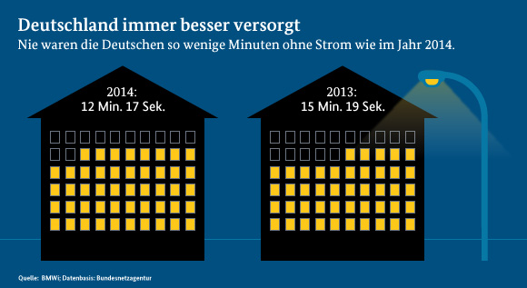 Grafik zeigt die gestiegene Versorgungssicherheit in Deutschland. 2014 waren hierzulande nur rund zwölf Minuten ohne Strom.