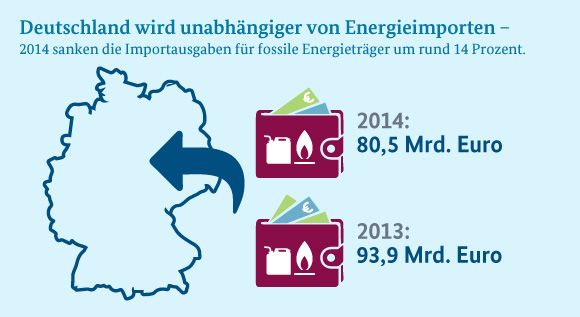 Deutschland wird unabhängiger von Energieimporten. 2014 sanken die Importausgaben für fossile Energieträger um rund 14 Prozent.