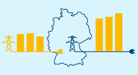 Die vorläufigen Zahlen der Arbeitsgemeinschaft Energiebilanzen für 2015 zeigt: Die Strommenge, die Deutschland in andere Länder geliefert hat, lag bei 83,1 Milliarden Kilowattstunden (KWh).
