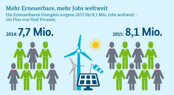Illustration zeigt den Anstieg erneuerbarer Job weltweit.