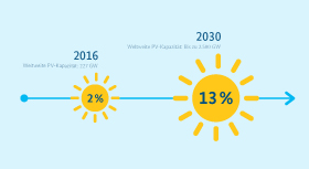 Illustration: Heute deckt Solarstrom zwei Prozent der weltweiten Stromerzeugung ab, 2030 könnten es 13 Prozent sein.