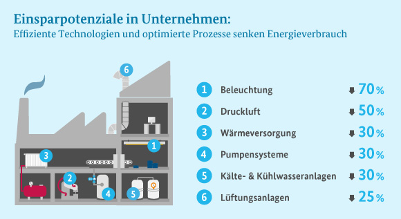 Illustration: Die sechs größten Energie-Einsparpotenziale für Unternehmen.