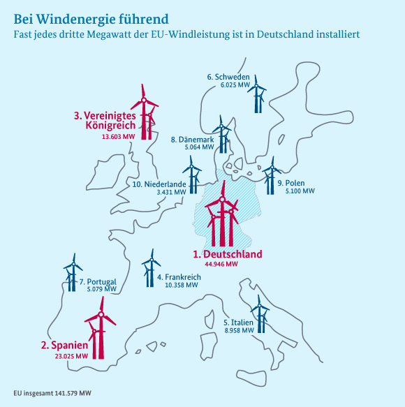 Illustration: Übersicht über Windleistung in der EU. Fast ein Drittel der EU-weit verfügbaren Gesamtleistung ist in Deutschland installiert.