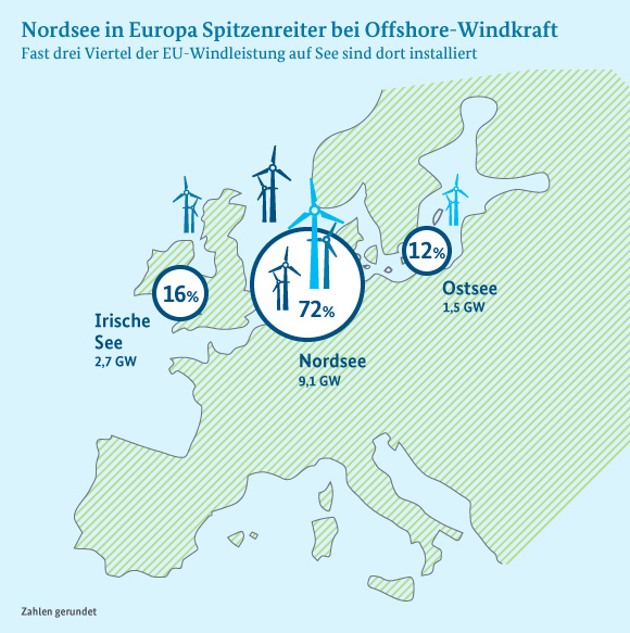 Infografik: Die meisten europäischen Offshore-Windräder drehen sich in der Nordsee. Dort sind rund 72 Prozent der Windleistung installiert.