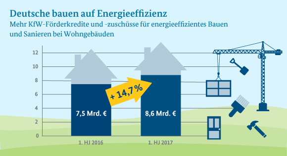 Infografik: Deutsche bauen auf Energieeffizienz. Die KfW vergibt mehr Förderkredite und -zuschüsse für energieeffizientes Bauen und Sanieren bei Wohngebäuden