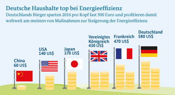 Infografik: Deutsche Haushalte top bei Energieeffizienz: Deutsche Bürger sparten 2016 pro Kopf fast 500 Euro. Damit profitieren sie weltweit am meisten von Maßnahmen zur Steigerung der Energieeffizienz.