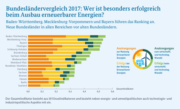 Infografik: Bundesländervergleich 2017: Wer ist besonders erfolgreich beim Ausbau erneuerbarer Energien? Baden-Württemberg, Mecklenburg-Vorpommern und Bayern sind in den Top 3.