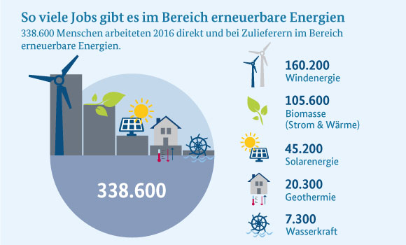 Infografik: Im Jahr 2016 waren 338.600 Personen im Bereich erneuerbare Energien beschäftigt. Das sind 10.000 mehr als noch im Vorjahr. Zugpferd ist vor allem die Windbranche.