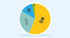 Infografik: Zum sechsten Mal in Folge wurden 2017 für die Stromversorgung weltweit mehr Kapazitäten zur Nutzung erneuerbarer Energiequellen als konventionelle Kraftwerke zugebaut.