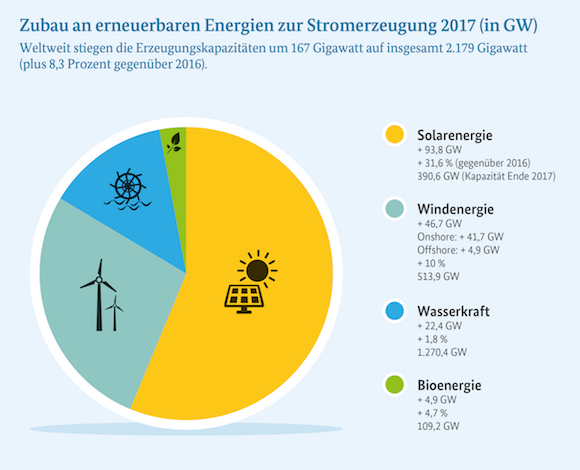 Infografik: Zum sechsten Mal in Folge wurden 2017 für die Stromversorgung weltweit mehr Kapazitäten zur Nutzung erneuerbarer Energiequellen als konventionelle Kraftwerke zugebaut.