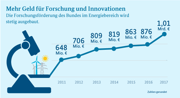 Infografik: Die Forschungsförderung des Bundes im Energiebereich ist von 648 Millionen Euro im Jahr 2011 auf mehr rund 1 Milliarde Euro im Jahr 2017 gestiegen