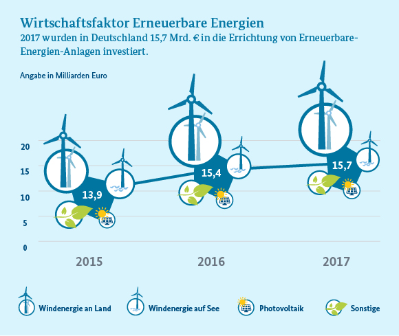 Infografik: Die Investitionen in Erneuere-Energien-Anlagen sind deutschlandweit von 2015 bis 2017 von 13,9 auf 15,7 Milliarden Euro gestiegen.