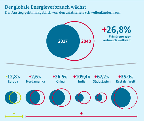 Die Infografik zeigt, dass der weltweite Energieverbrauch bis 2040 um ein Viertel auf rund 17.700 Millionen Tonnen Rohöleinheiten zunimmt