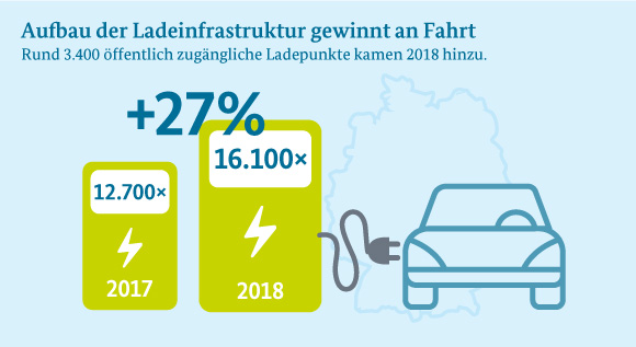 Die Infografik zeigt, das die Anzahl der Ladesäulen für E-Autos von 2016 bis 2017 auf 16.100 Stück angestiegen ist.