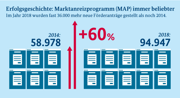 Die Infografik zeigt, dass die Anzahl der Förderanträge für das Marktanreizprogramm MAP von 2014 bis 2018 um 60 Prozent auf 94.947 gestiegen ist.