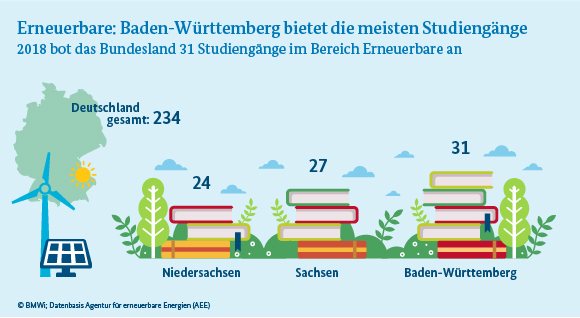 Die Infografik zeigt, das Angebot an Studiengängen im Bereich Erneuerbare in Deutschland.