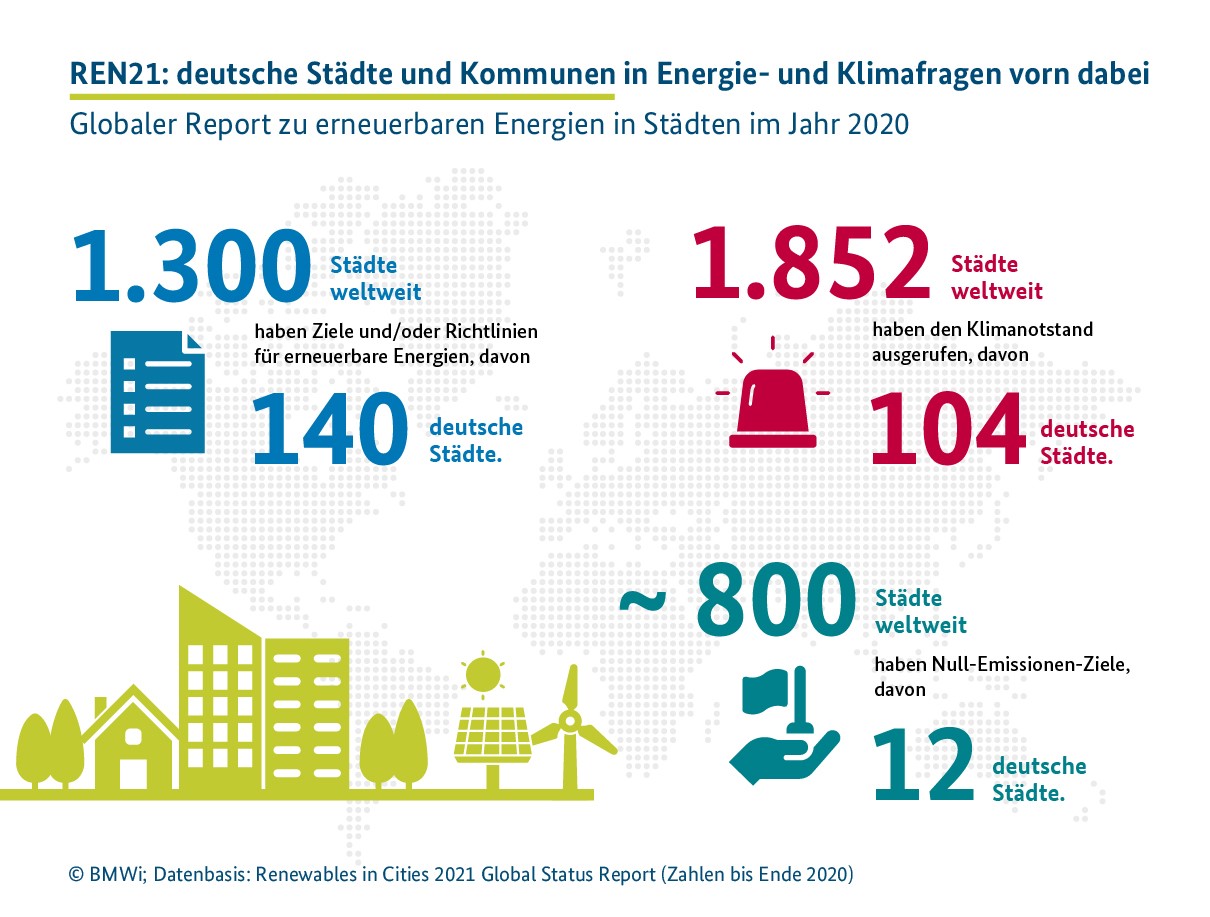 Grafik zu globalen Report zu Erneuerbaren Energien in Städten im Jahr 2020