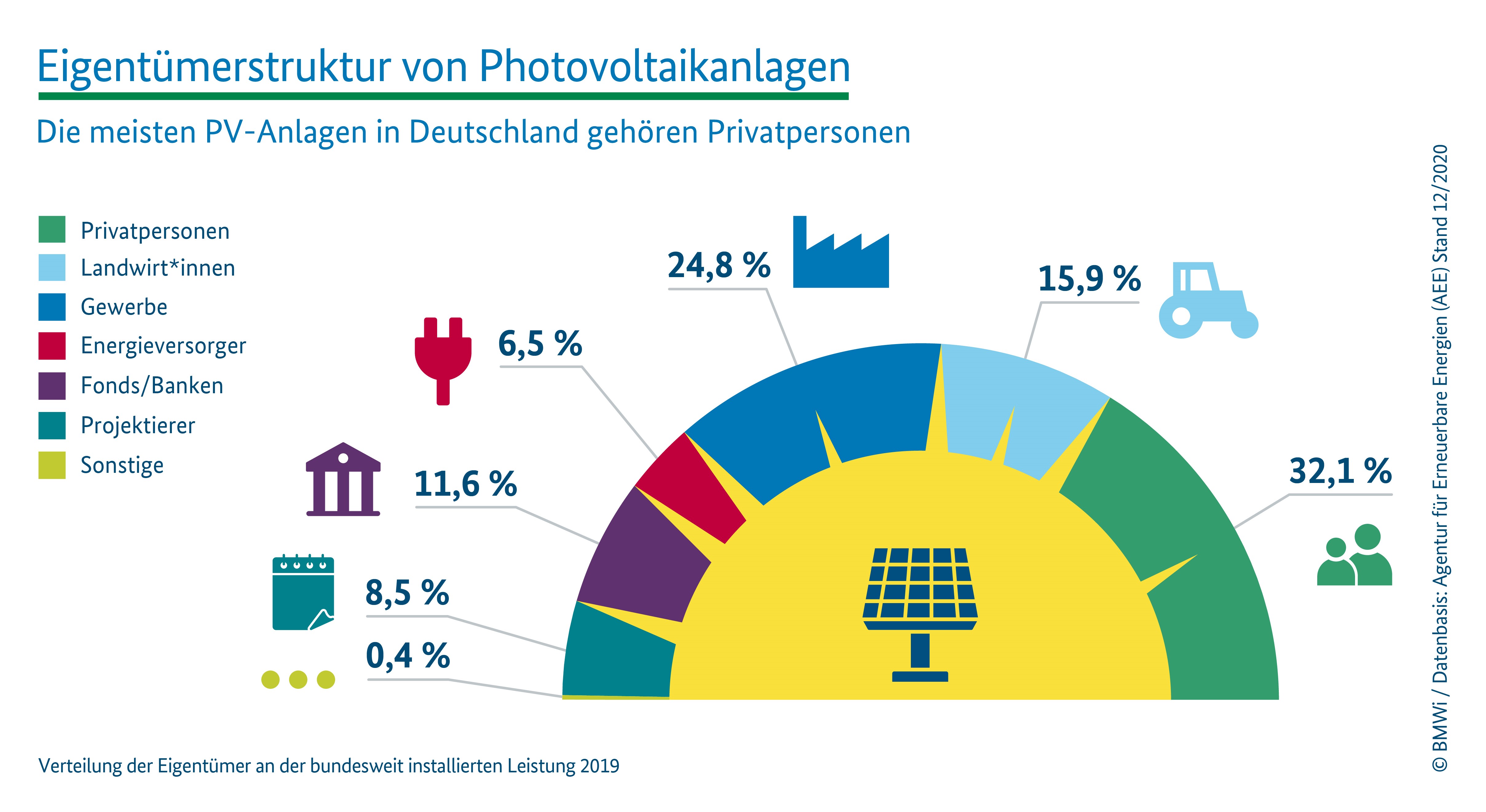 Grafik zur Eigentümerstruktur von Photovoltaikanlagen