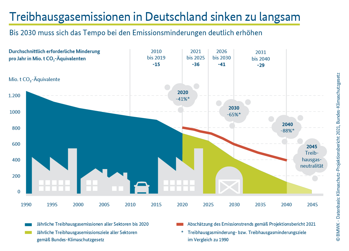 Grafik zu den Treibhausgasemissionen in Deutschland